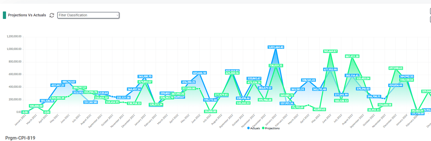 Projections versus actuals chart